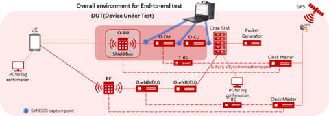 original Test environment image of SYNESIS in the Rakuten Open RAN Customer Experience Center in the United Kingdom (Graphic: Business Wire)