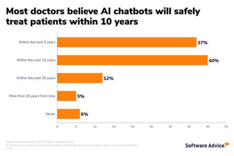 According to new Software Advice research, most doctors believe AI chatbots will safely treat patients within 10 years. (Graphic: Business Wire)
