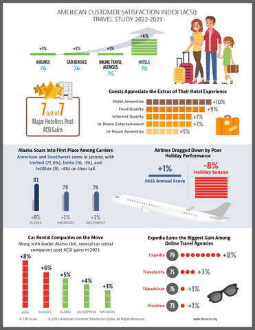 AMERICAN CUSTOMER SATISFACTION INDEX: TRAVEL STUDY 2022-2023 (Graphic: Business Wire)