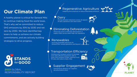 A healthy planet is critical for General Mills to continue making food the world loves. That's why the company has committed to reduce GhG emissions by 30% by 2030 and net zero by 2050. (Graphic: Business Wire)