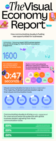 Canva's Visual Economy Report: How Visual Communication Fuels New Business Opportunities (Graphic: Business Wire)