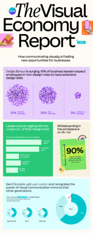 thumbnail Canva's Visual Economy Report: How communicating visually is fueling new opportunities for business (Graphic: Business Wire)