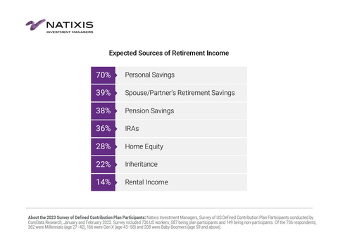 Expected Sources of Retirement Income (Graphic: Business Wire)