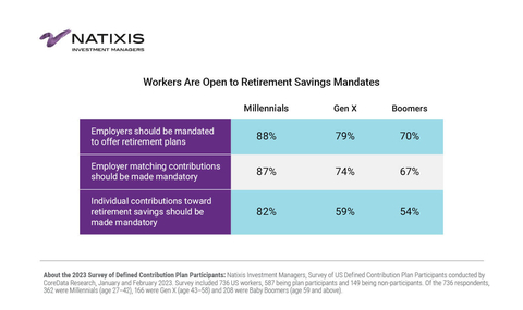 Workers Are Open to Retirement Savings Mandates (Graphic: Business Wire)