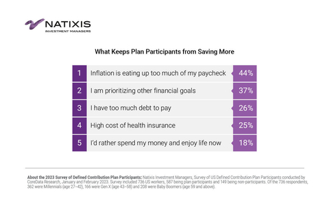 What Keeps Plan Participants from Saving More (Graphic: Business Wire)