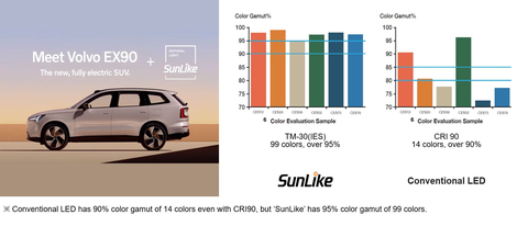 Volvo EX90 met de SunLike technologie (links)/Vergelijkende grafiek van het kleurengamma tussen SunLike en algemene LED's (rechts) (Afbeelding: Business Wire)