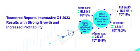 Tecnotree Reports Impressive Q1 2023 Results with Strong Growth and Increased Profitability (Graphic: Business Wire)