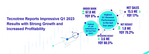 Tecnotree公布优异的2023年第一季度业绩，突显强劲增长和盈利能力提升 (图示：美国商业资讯)