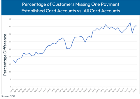 FICO data shows average credit card balances are higher among accounts open one to five years than all card accounts. (Graphic: Business Wire)