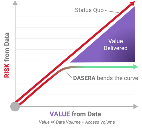 Dasera bends the data-risk curve for companies by protecting the entire data lifecycle. (Graphic: Business Wire)