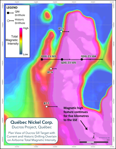 Figure 2. Plan map of the Ducros Sill target area showing the locations of the historic Abitibi Resources Ltd. drill holes (open symbols) and the recently completed QNI drill holes (filled symbols) overlain on top of the total magnetic intensity image as derived from the compiled/combined VTEMTM and drone magnetic surveys completed in 2022. (Photo: Business Wire)