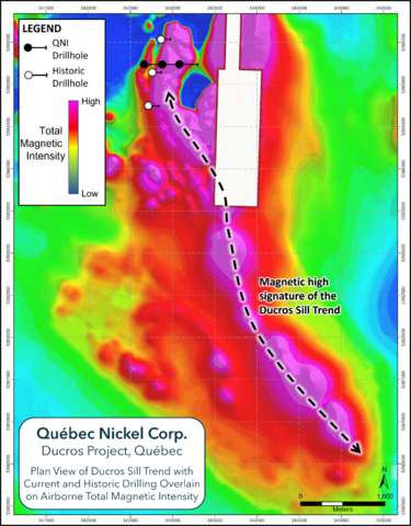 Figure 4. Plan map of the Ducros Sill target area showing the locations of the historic Abitibi Resources Ltd. drill holes (open symbols) and the recently completed QNI drill holes (filled symbols) overlain on top of the total magnetic intensity image as derived from the compiled/combined VTEMTM and drone magnetic surveys completed in 2022. The postulated multi-kilometer Ducros Sill Trend indicated. (Photo: Business Wire)