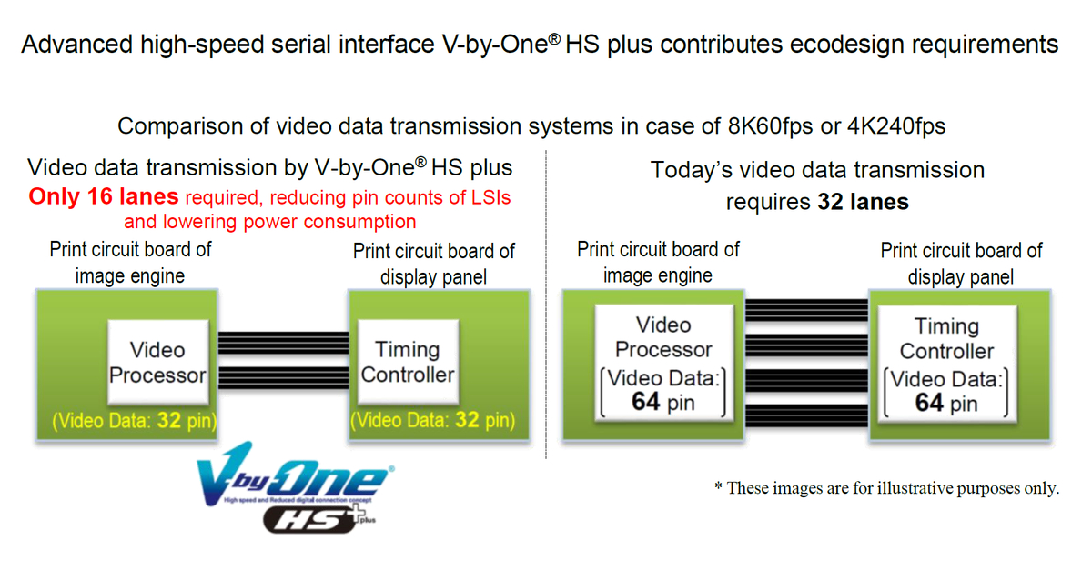 THine Unveils Its Advanced Interface Technology “V-by-One® HS plus ...