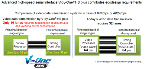 Today television and display markets require higher resolution and higher refresh rate. THine’s advanced high-speed serial interface technology “V-by-One® HS plus Standard”, achieving high-speed of 8Gbps/lane, enables to reduce data lanes and pin counts of related LSIs by one half, lowering power consumption, and can contribute the enhanced ecodesign requirements in Europe, US, etc. “V-by-One® HS plus Standard” provided by THine has two modes: 1) “HS plus Mode” with data rate of 8Gbps/lane and 2) “HS Mode” compatible to today’s de facto standard technology, V-by-One® HS. Since “V-by-One® HS plus Standard” has such two modes, current V-by-One® HS will end to be replaced and new users will be supported by “V-by-One® HS plus Standard.” This advanced technology follows V-by-One® HS Standard, including basic protocols, design concept, so that users have little hurdles in switching from V-by-One® HS. (Graphic: Business Wire)