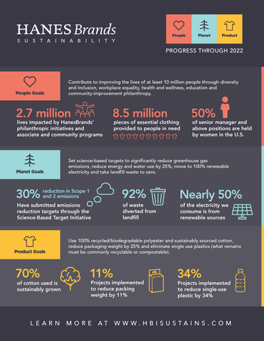 Infographic: HanesBrands Inc., a global leader in iconic apparel brands and sustainability, released its 2022 Sustainability Summary Report, highlighting significant accomplishments in the areas of People, Planet and Product.