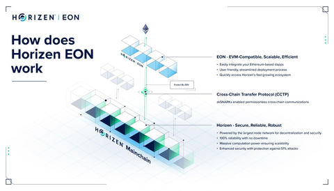 Horizen EON A fully EVM-compatible sidechain and smart contracting platform. -Easily integrate your Ethereum-based dApps -User-friendly, streamlined deployment process -Quickly access Horizen's fast growing ecosystem (Graphic: Business Wire)