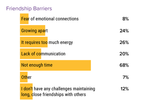 original 68% of doctors cited time as the biggest challenge to maintaining close friendships (Graphic: Business Wire)