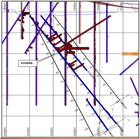 Figure 2: Cross Section Kavango North -- Hole 8 Figure 2 shows the modelling done before the drilling of KVN0008. It shows a copper intersection between 4-65m and 113-116m with blended traces of Cu oxide, but predominantly sulfides between 4-24m, 1.88% copper sulfides over 41m between 24-65m, with 28.18% copper between 40-41m. (Graphic: Business Wire)