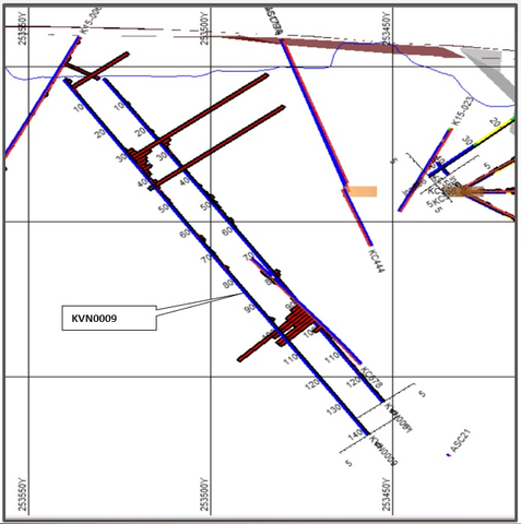 Figure 4: Cross section Kavango North -- Hole 9 Figure 4 shows the modelling done before the drilling of KVN0009. This shows a copper intersection between 0-4m and 30-48m with traces of copper oxide between 0-2m, 9.38% copper mainly sulfides between 3-4m and 3.54% copper sulfides over 16m between 28-44m, with the highest copper grade (21.77%) between 42-43m, displaying mainly copper sulfide traces throughout between 48-76m. (Graphic: Business Wire)