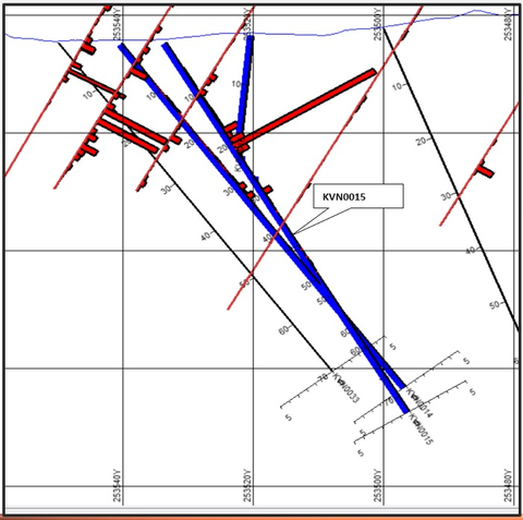 Figure 8: Cross Section of Kavango North Hole 15 Figure 8 shows the modelling done before the drilling of KVN0015. It shows a copper intersection between 13-30m with 1.84% Cu sulfide over 9m between 13-22m. (Graphic: Business Wire)