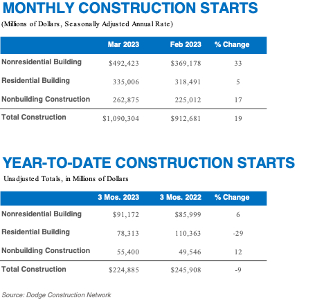March 2023 CONSTRUCTION STARTS (Graphic: Business Wire)