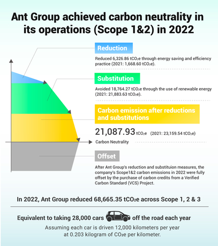 Through a combination of reduction, substitution and offset measures, Ant Group achieved carbon neutrality in Scope 1 & 2 in 2022. (Graphic: Business Wire)