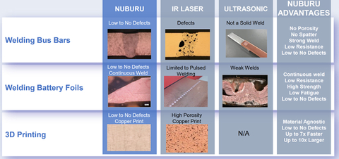 Compares welding using NUBURU’s base laser in the three different applications with welding performed using existing alternative methods. (Graphic: Business Wire)