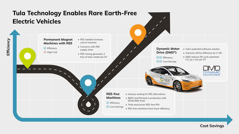 Tula’s DMD® software solution improves eDrive efficiency by two to three percent in EESM applications while lowering total cost.