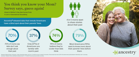 Ancestry survey reveals Americans know little about moms' past–and she wants to tell you (Graphic: Ancestry)