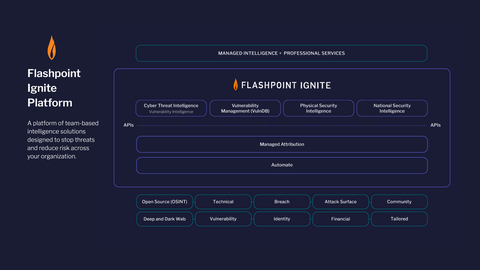 Flashpoint Ignite is a new intelligence platform that accelerates cross-functional risk mitigation and prevention across CTI, Vulnerability Management, National Security, and Physical Security teams. (Graphic: Business Wire)