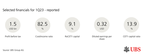 Selected financials for 1Q23 - reported (Graphic: UBS Group AG)