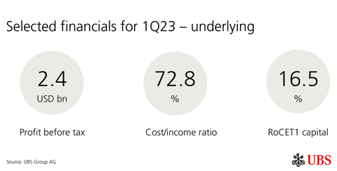 Selected financials for 1Q23 - underlying (Graphic: UBS Group AG)