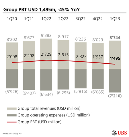 Group PBT USD 1,495m, -45% YoY (Graphic: UBS Group AG)