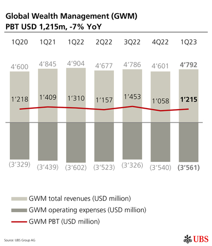 Global Wealth Management (GWM) PBT USD 1,215m, -7% YoY (Graphic: UBS Group AG)