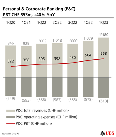 Personal & Corporate Banking (P&C) PBT CHF 553m, +40% YoY (Graphic: UBS Group AG)