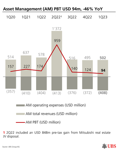 Asset Management (AM) PBT USD 94m, -46% YoY (Graphic: UBS Group AG)