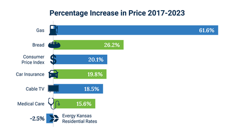 Percentage Increase in Price 2017-2023 (Graphic: Business Wire)