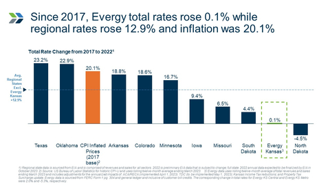 Regional changes in electricity rates (Graphic: Business Wire)