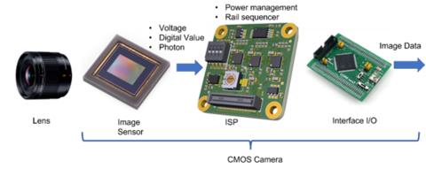 2 Typical CMOS Camera Components (Graphic: Business Wire)