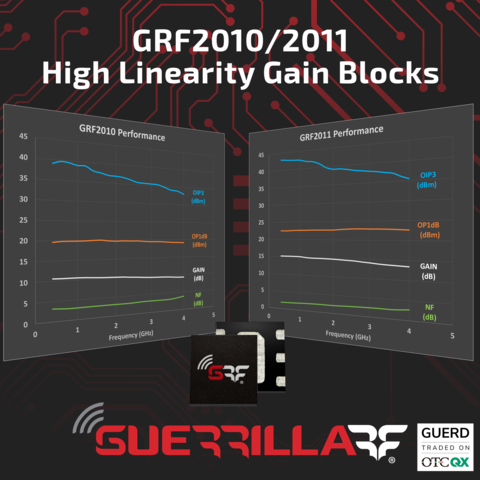 Guerrilla RF, Inc. announces the production release of the GRF2010 and GRF2011, two high linearity gain blocks targeting infrastructure applications such as 5G/4G base stations, automotive telematics, and cellular repeaters/DAS. These new cores extend the gain coverage for GRF’s existing portfolio of general-purpose RF/microwave gain blocks. When used in conjunction with the popular GRF2013, customers can now choose from a family of devices offering nominal gain levels of 10dB, 15dB and 18dB. (Graphic: Business Wire)