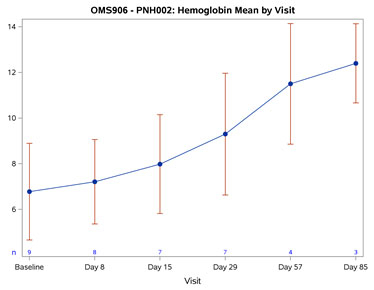 Figure 1: Mean Hemoglobin Change from Baseline Over Time (Graphic: Business Wire)