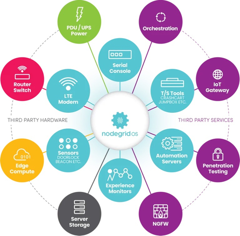 ZPE Systems Zero Pain Ecosystem with Services Delivery Platform (Graphic: Business Wire)