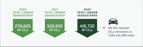 Milestone Environmental Services' 2022 Sustainability Report outlines the company’s strong Sustainability performance and upgrades to its ESG program, plus highlights the total amount of carbon sequestered in 2022 by the company—416,732 MT CO2e—up from 328,959 MT CO2e in 2021. (Graphic: Business Wire)