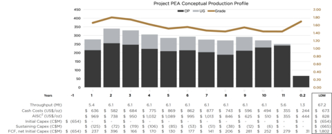 Figure 6 – Project PEA LOM Potential Production, Capex, Cost, and FCF Profile (Graphic: Business Wire)