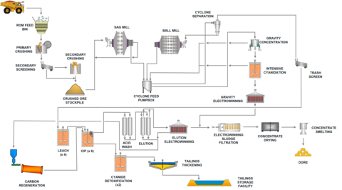 Figure 7 – Planned Mill Circuit Flow Sheet (Graphic: Business Wire)