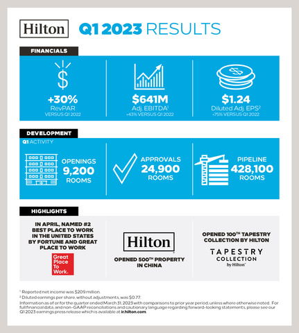 Hilton Reports First Quarter Results