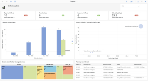 Digital.ai Intelligence Persona-Based Dashboard for Scrum Master Defect Analysis (Graphic: Business Wire)