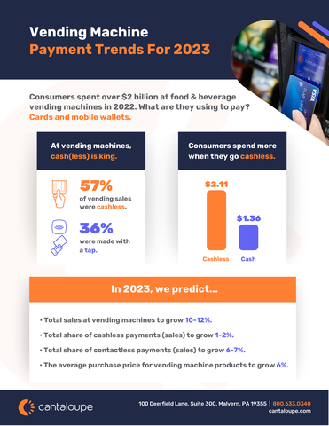 Consumers spent more than $2 billion at food and beverage vending machines in 2022. 57 percent of those sales were cashless and 36 percent were made with tap-to-pay, according to a new micropayment trends report by Cantaloupe, Inc. (Graphic: Business Wire)