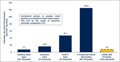 Figure 1. Comparison of HAMR-GSD Ti powder LCA results to other published LCA studies (Graphic: Business Wire)