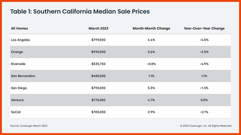 Table 1: Southern California Median Sale Prices (Graphic: Business Wire)
